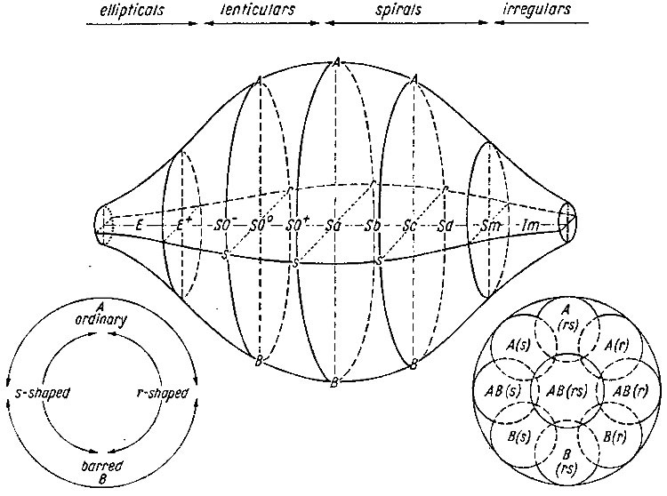 A simplified view of the three-dimensional de Vaucouleurs classification scheme