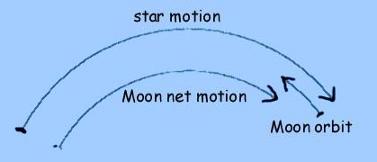 Diagram showing the combined effect of the Moon's orbital motion and the Earth's rotational motion on the net motion of the Moon in our sky