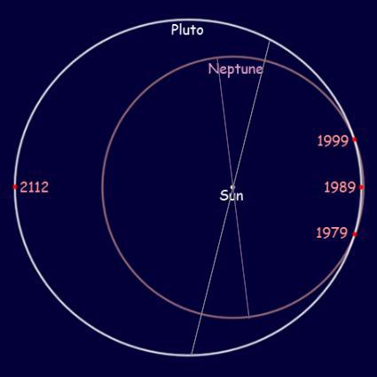 Diagram of the orbits of Pluto and Neptune, showing how they are tilted relative to the orbit of the Earth