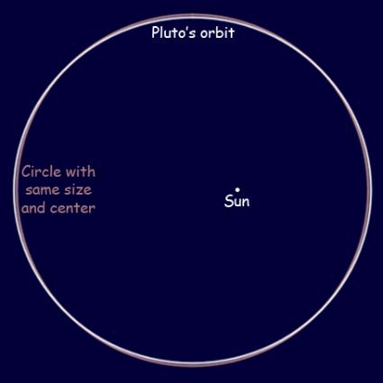 Diagram comparing the orbit of Pluto to a circle of about the same size, offset from the Sun