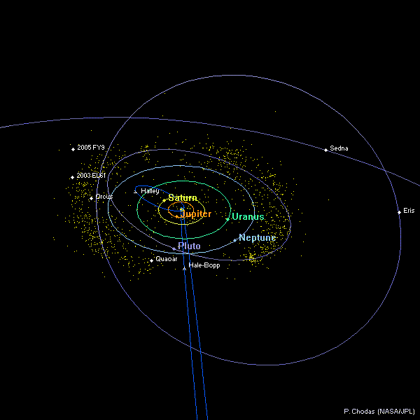 Diagram showing the outer solar system on April 1, 2007, as seen looking southward from the North Ecliptic Pole, including the orbits of some then-recently discovered Kuiper Belt objects, and comets Halley and Hale-Bopp