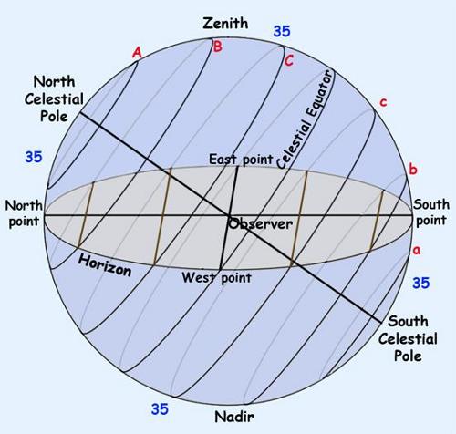 Diagram showing the rotation of the sky as seen at 35 degrees North latitude (the approximate latitude of Los Angeles)