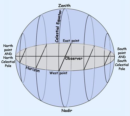 Diagram showing the rotation of the sky at the Equator of the Earth