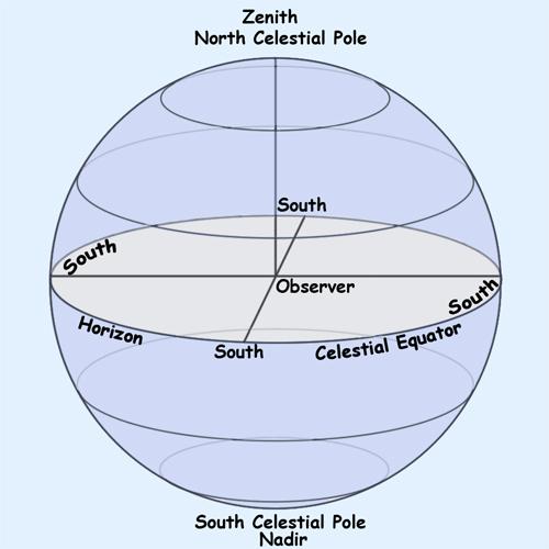 Diagram showing the rotation of the sky as seen at the North Pole of the Earth