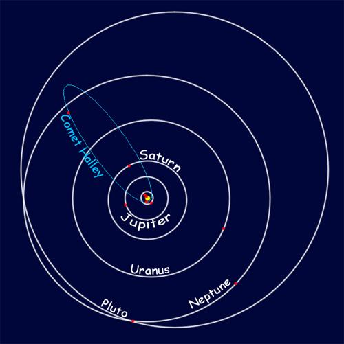 Diagram showing the orbits of the outer planets relative to each other and the Sun
