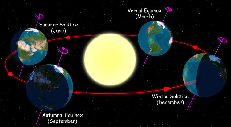 The motion of the Earth around the Sun, showing how the Northern hemisphere 