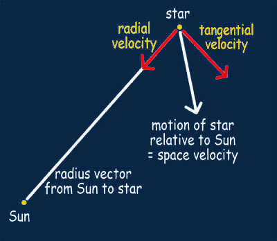 Diagram showing the space velocity of a star, and its division into radial velocity and tangential velocity