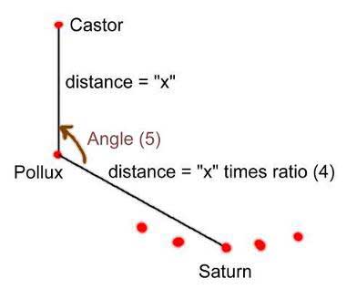 Illustration of a graph showing the relative position of Castor, Pollux and Saturn in 2005