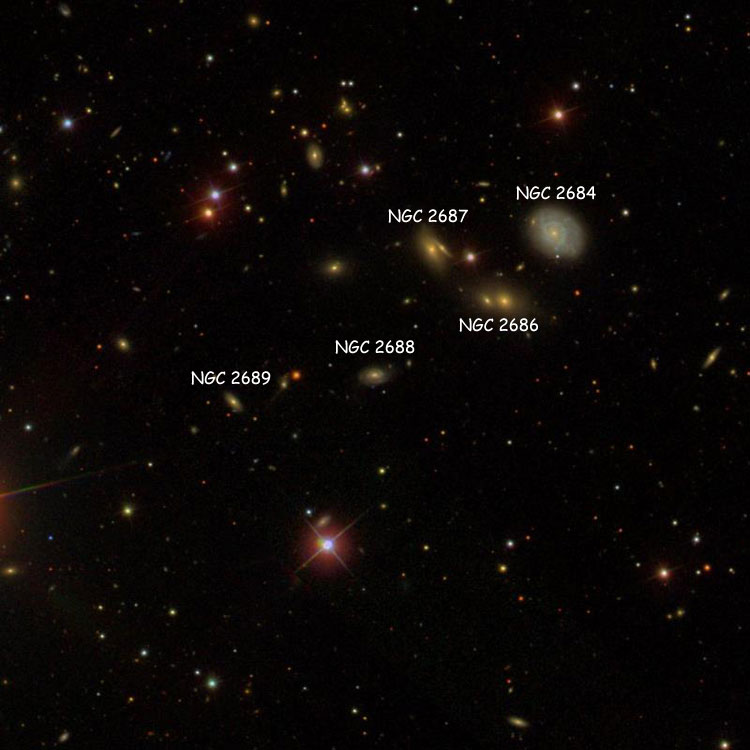 SDSS image of region near spiral galaxy NGC 2688, also showing NGC 2684, NGC 2686, NGC 2687 and NGC 2689
