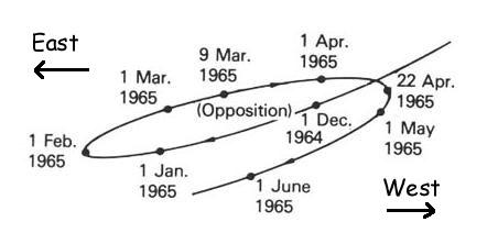 A diagram showing the retrograde loop made by Mars when the Earth lapped it in 1965