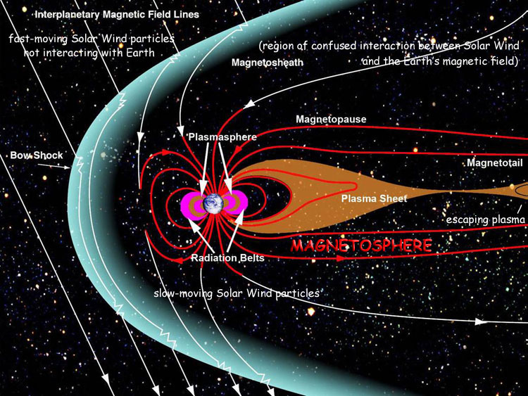The Earth's magnetosphere and its interaction with the Solar Wind