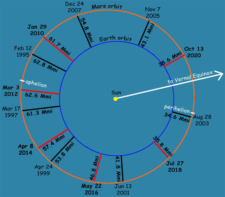 Diagram showing oppositions of Mars as seen from above the orbits of the Earth and Mars