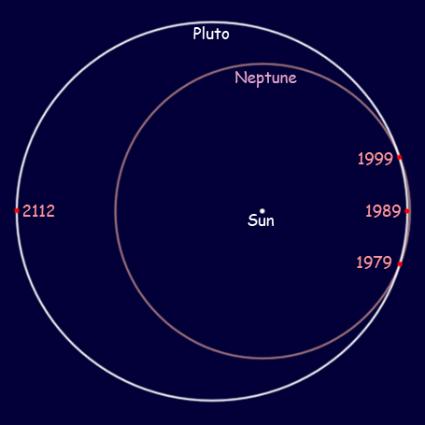 A comparison of the orbit of Pluto with that of Neptune
