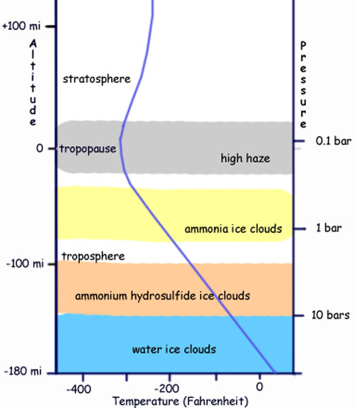 A graphical representation of the properties of Saturn's atmosphere