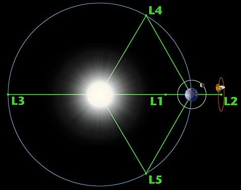 Diagram showing the Lagrange points of the Earth-Sun system (not entirely to scale)