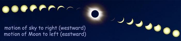 Image of the total solar eclipse of March 29, 2006 as a composite series of exposures showing the Moon gradually covering the Sun as they move eastward along the Ecliptic
