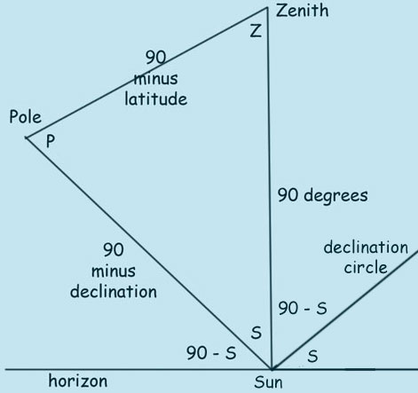 Diagram showing a PZS Triangle for the Sun, at the time the Sun rises