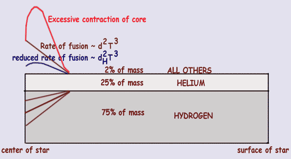 Diagram showing how a uniform contraction of the Sun's core would cause it to produce too much energy