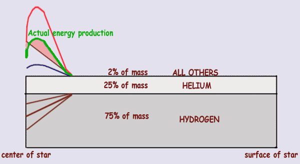 Diagram showing the compromise in energy production in different parts of the Sun's core as it begins to run out of fuel