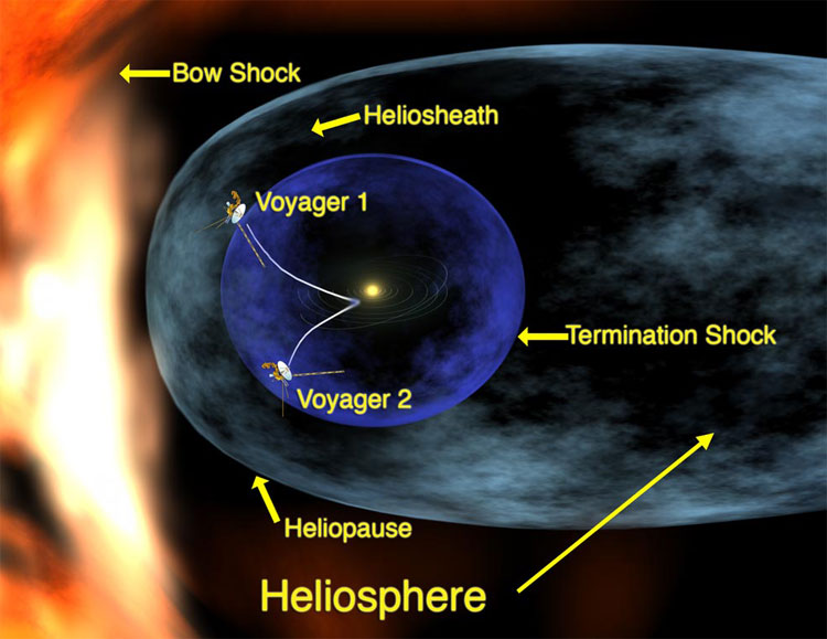 Artist's conception of the heliosphere, showing the bow shock and the paths of the Voyager spacecraft